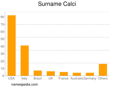 Familiennamen Calci