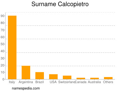 Familiennamen Calcopietro