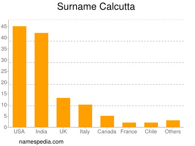 Familiennamen Calcutta