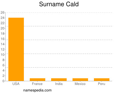 Surname Cald