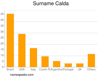 Familiennamen Calda