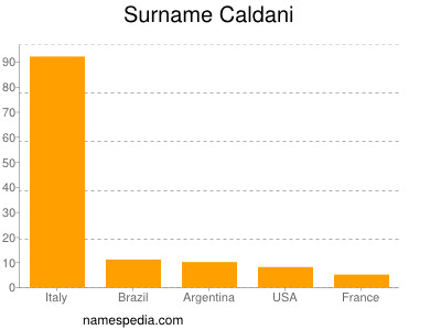 nom Caldani