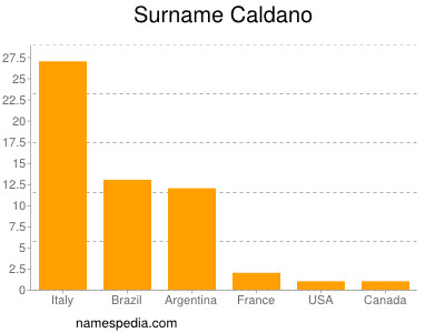 Familiennamen Caldano