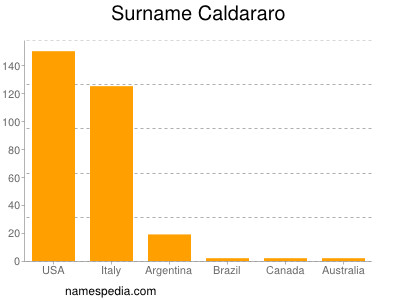 Familiennamen Caldararo
