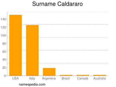 nom Caldararo