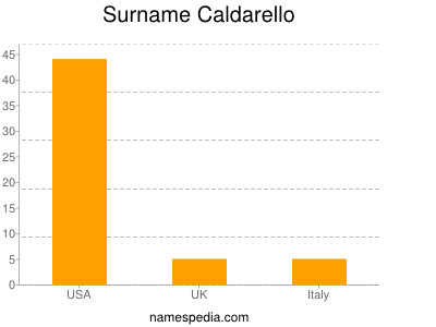 Familiennamen Caldarello