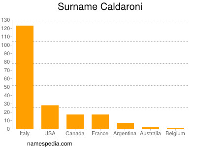 Familiennamen Caldaroni