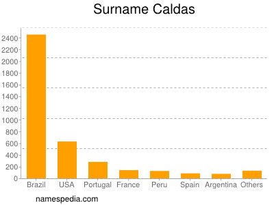 Familiennamen Caldas