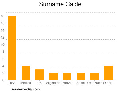 Familiennamen Calde