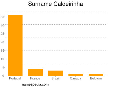 Familiennamen Caldeirinha