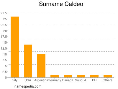 Surname Caldeo