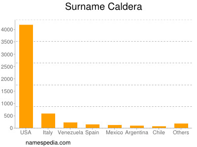 Surname Caldera