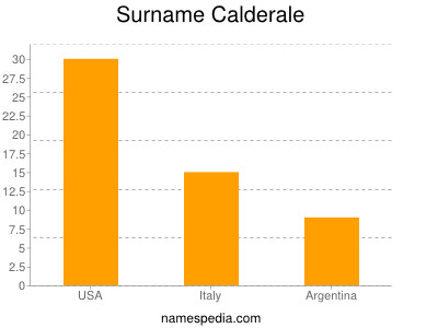 Familiennamen Calderale