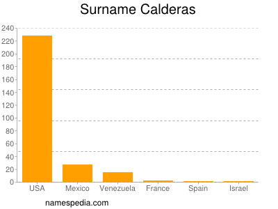 Familiennamen Calderas