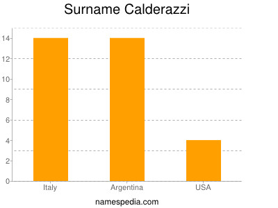 Familiennamen Calderazzi