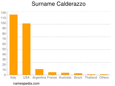 Surname Calderazzo