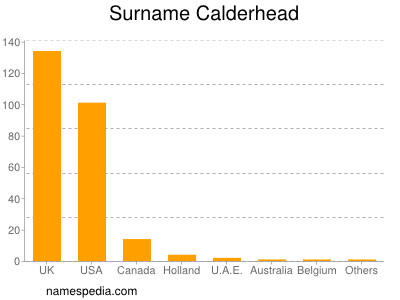 Familiennamen Calderhead