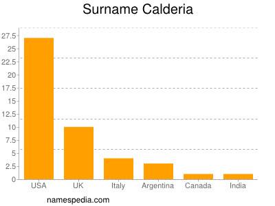 Surname Calderia