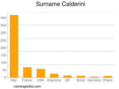 Familiennamen Calderini