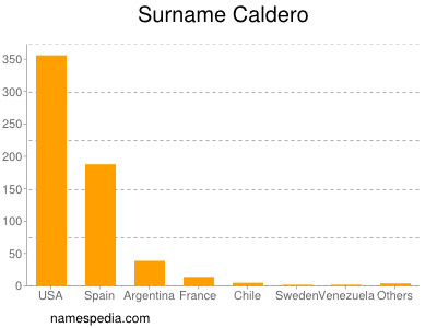 Surname Caldero