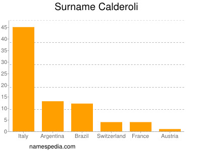 Familiennamen Calderoli