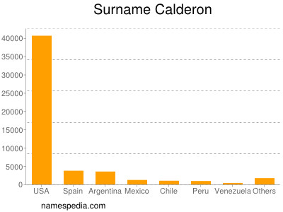 Familiennamen Calderon