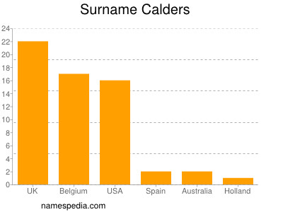 Surname Calders