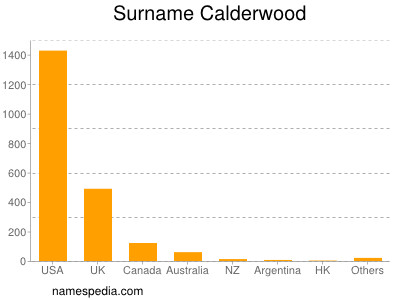 Familiennamen Calderwood