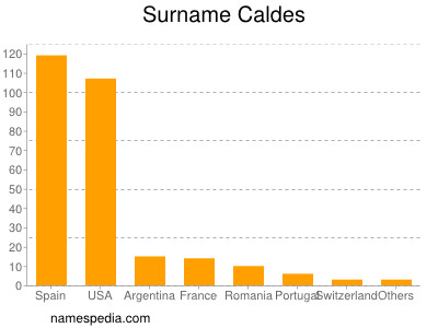 Surname Caldes