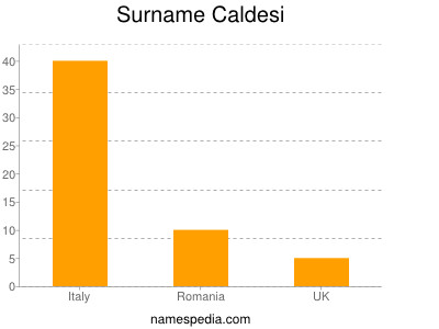 Familiennamen Caldesi