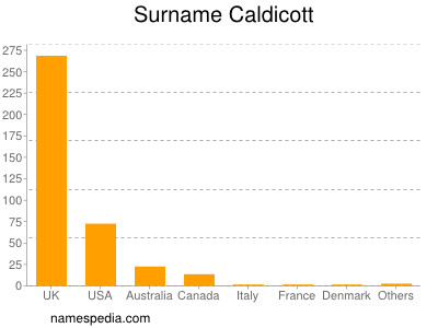 Familiennamen Caldicott