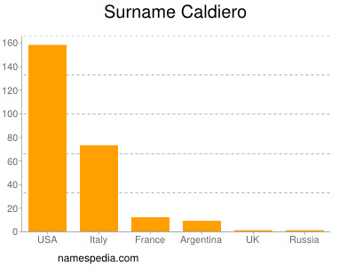 Familiennamen Caldiero