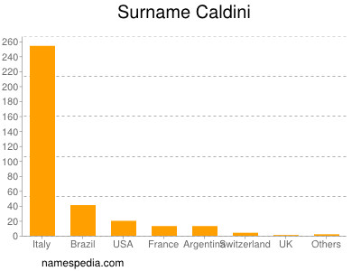 nom Caldini