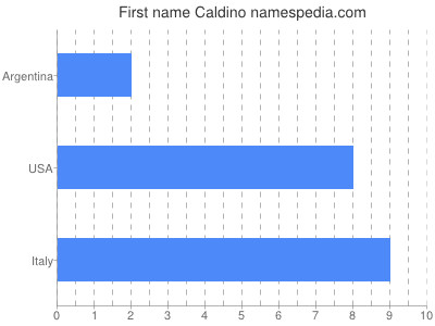 Vornamen Caldino