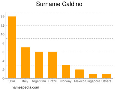 nom Caldino