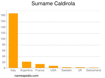 Familiennamen Caldirola