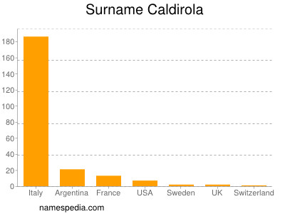 nom Caldirola