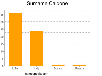 Familiennamen Caldone