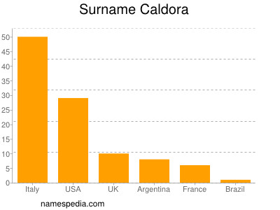 Familiennamen Caldora