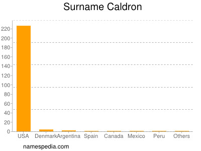 Surname Caldron