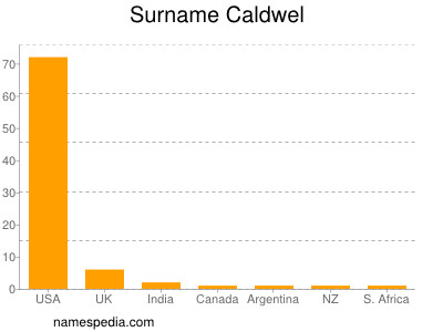 Surname Caldwel