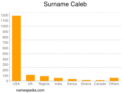 Familiennamen Caleb