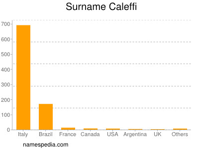 Surname Caleffi