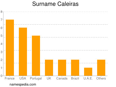 Surname Caleiras