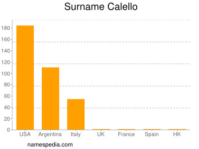 Surname Calello