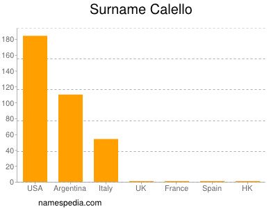 Familiennamen Calello