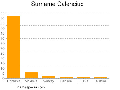 Familiennamen Calenciuc