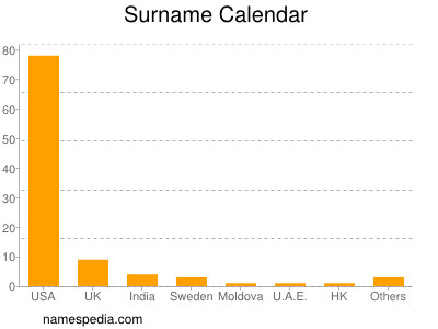 Surname Calendar