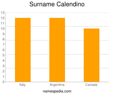 Surname Calendino