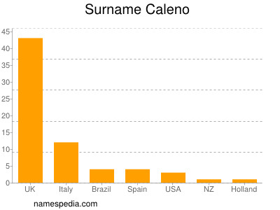 Familiennamen Caleno